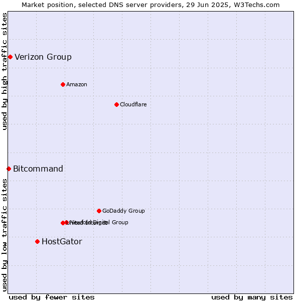 Market position of HostGator vs. Verizon Group vs. Bitcommand