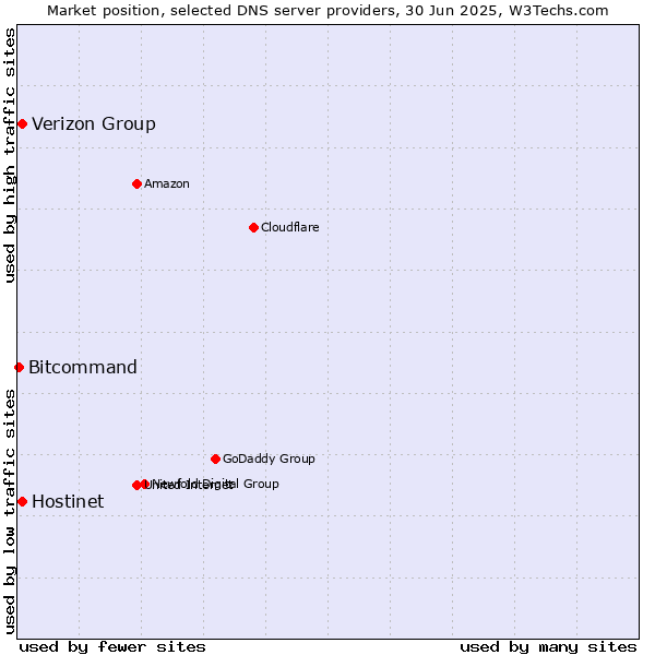 Market position of Hostinet vs. Verizon Group vs. Bitcommand