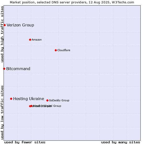 Market position of Hosting Ukraine vs. Verizon Group vs. Bitcommand