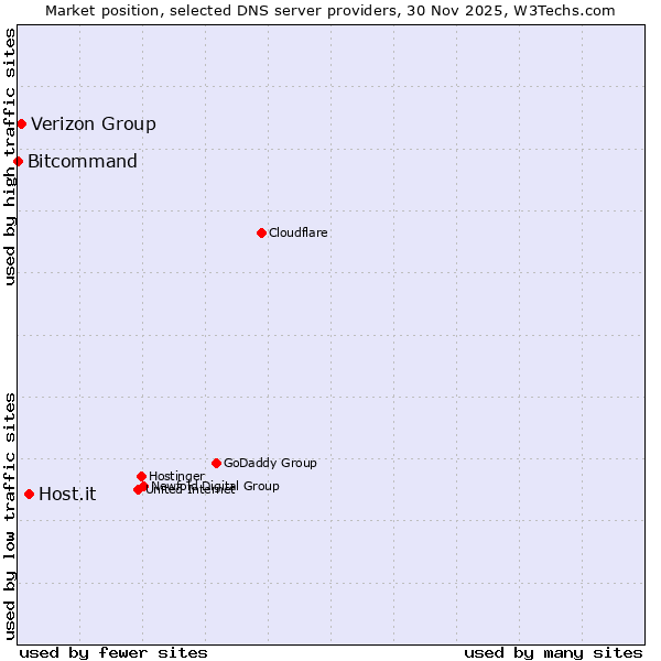 Market position of Host.it vs. Verizon Group vs. Bitcommand