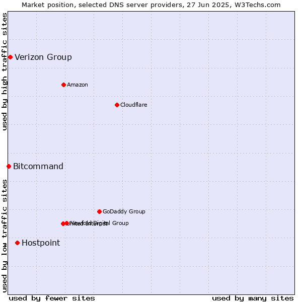 Market position of Hostpoint vs. Verizon Group vs. Bitcommand