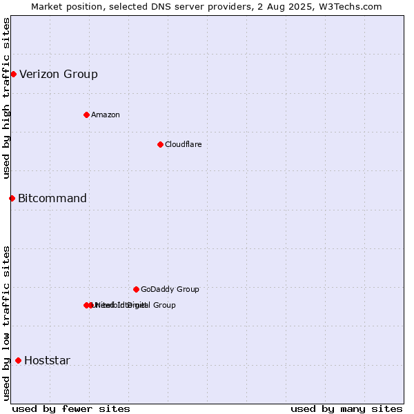Market position of Hoststar vs. Verizon Group vs. Bitcommand