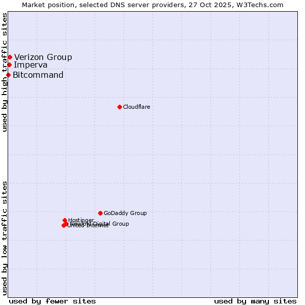 Market position of Verizon Group vs. Imperva vs. Bitcommand