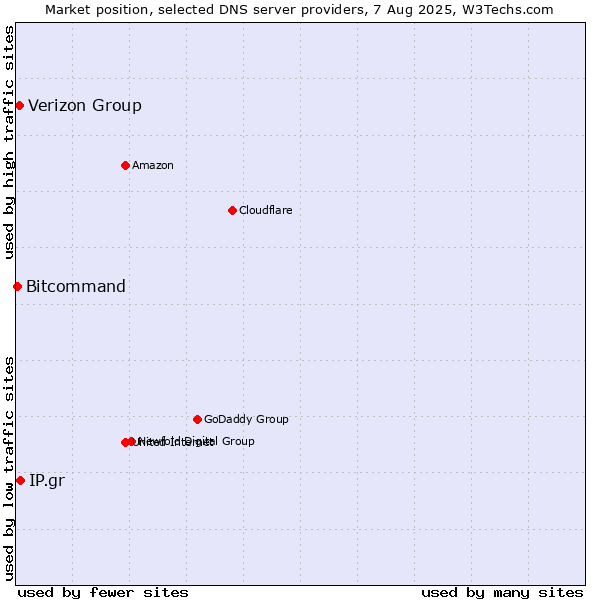 Market position of IP.gr vs. Verizon Group vs. Bitcommand
