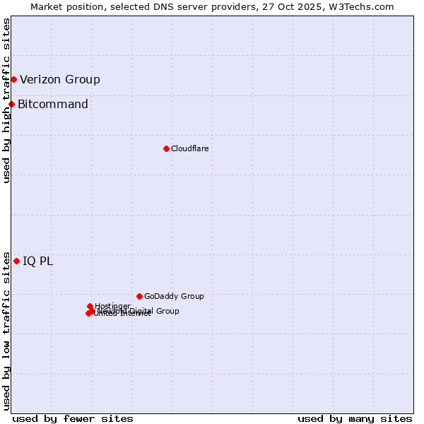 Market position of IQ PL vs. Verizon Group vs. Bitcommand