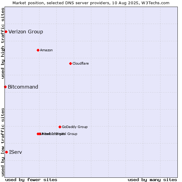 Market position of IServ vs. Verizon Group vs. Bitcommand
