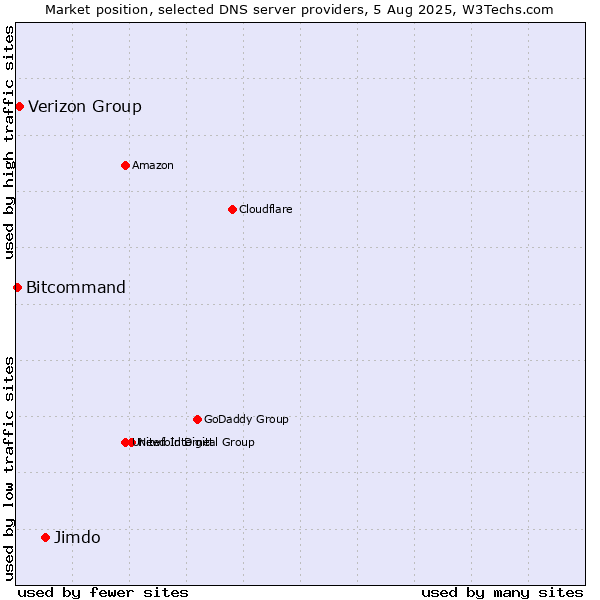 Market position of Jimdo vs. Verizon Group vs. Bitcommand