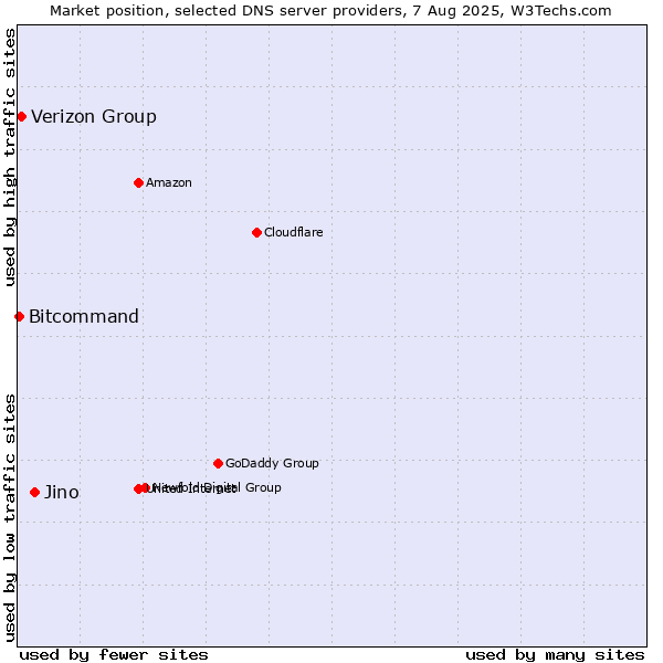 Market position of Jino vs. Verizon Group vs. Bitcommand