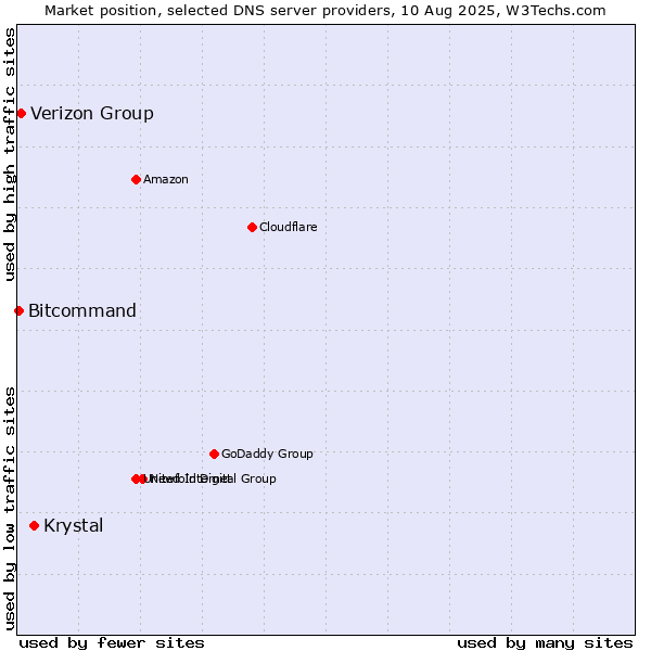 Market position of Krystal vs. Verizon Group vs. Bitcommand