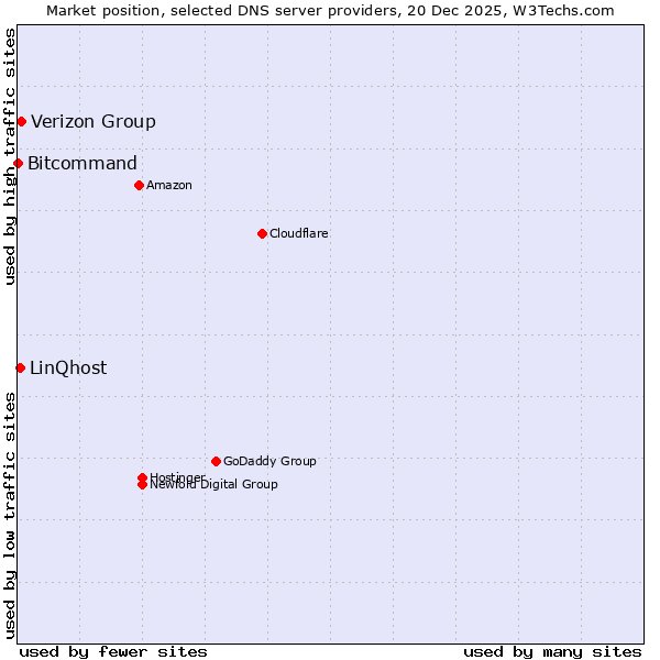 Market position of Verizon Group vs. LinQhost vs. Bitcommand