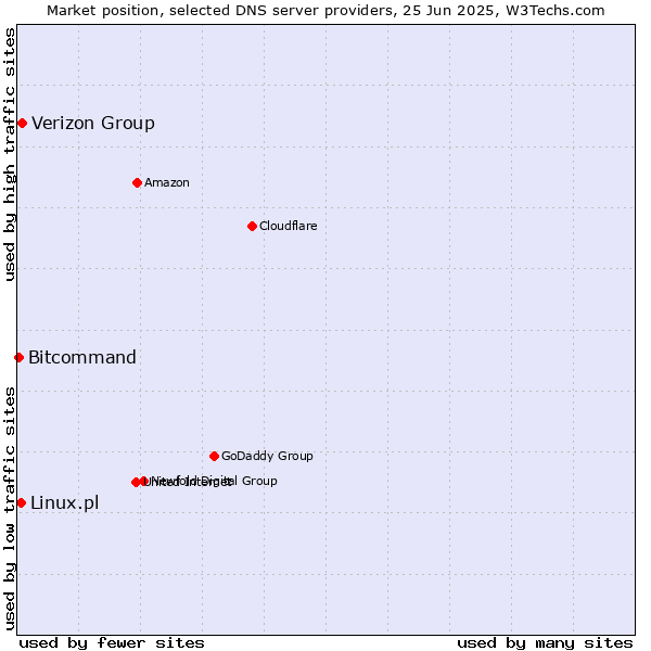 Market position of Verizon Group vs. Linux.pl vs. Bitcommand