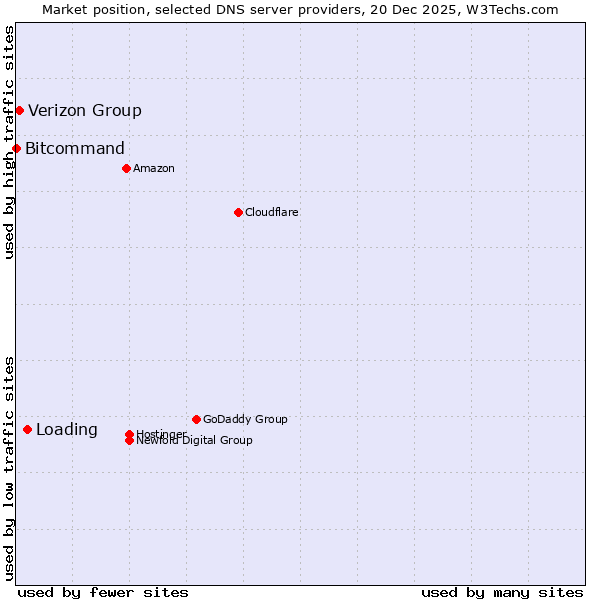 Market position of Loading vs. Verizon Group vs. Bitcommand