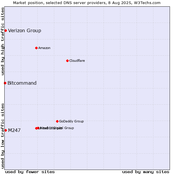 Market position of Verizon Group vs. M247 vs. Bitcommand