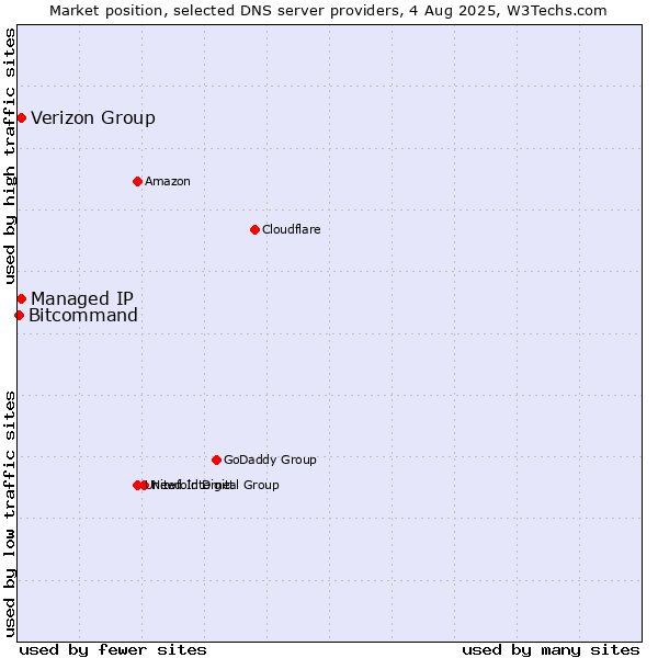 Market position of Verizon Group vs. Managed IP vs. Bitcommand