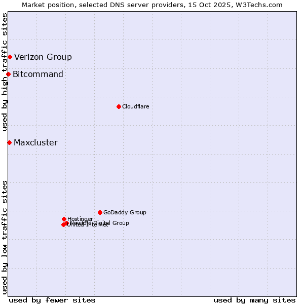 Market position of Verizon Group vs. Maxcluster vs. Bitcommand