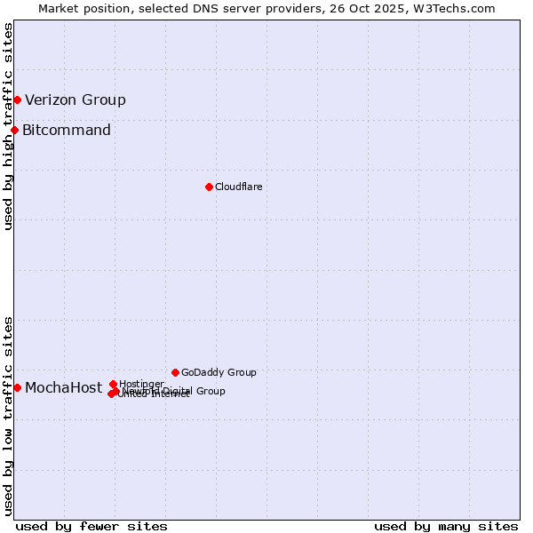 Market position of Verizon Group vs. MochaHost vs. Bitcommand