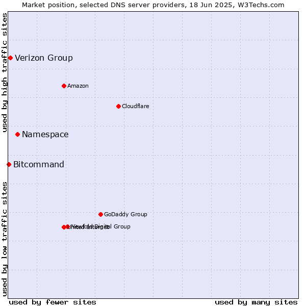 Market position of Namespace vs. Verizon Group vs. Bitcommand