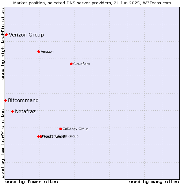 Market position of Netafraz vs. Verizon Group vs. Bitcommand