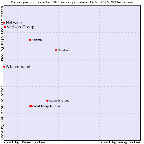Market position of Verizon Group vs. Bitcommand vs. NetEase
