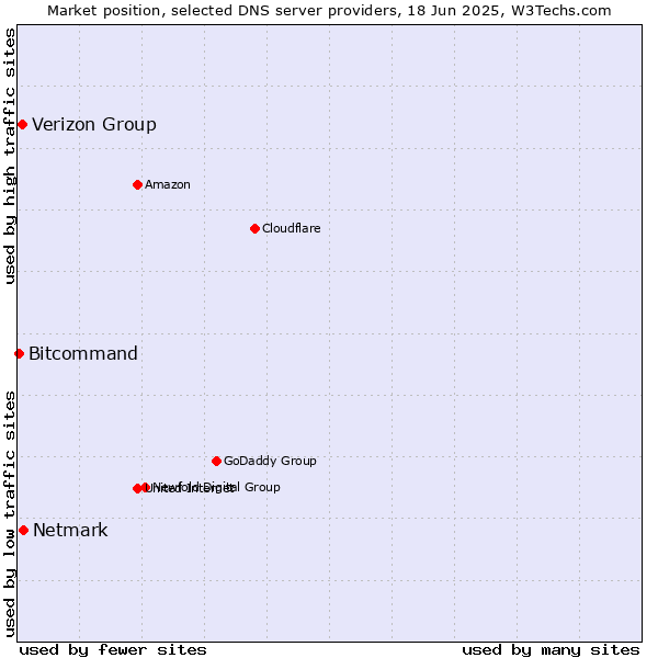 Market position of Netmark vs. Verizon Group vs. Bitcommand