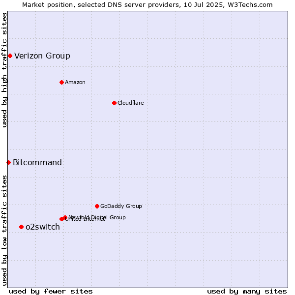 Market position of o2switch vs. Verizon Group vs. Bitcommand