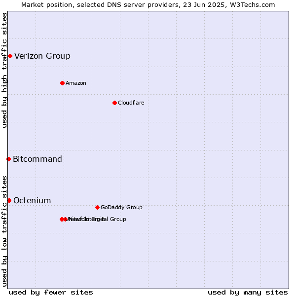 Market position of Verizon Group vs. Octenium vs. Bitcommand