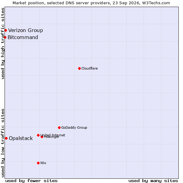Market position of Opalstack vs. Verizon Group vs. Bitcommand