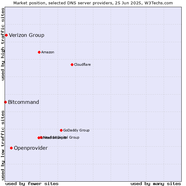 Market position of Openprovider vs. Verizon Group vs. Bitcommand