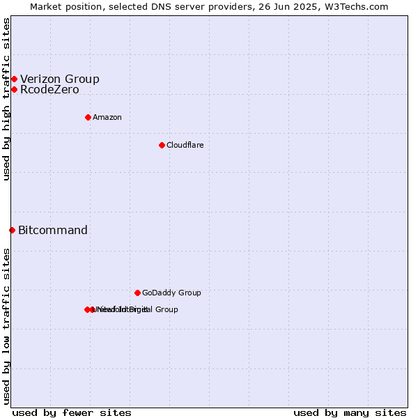 Market position of Verizon Group vs. RcodeZero vs. Bitcommand