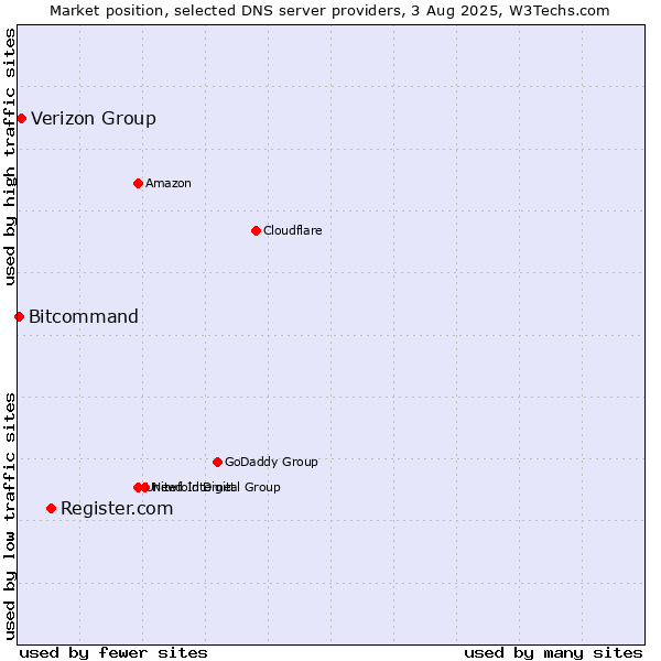 Market position of Register.com vs. Verizon Group vs. Bitcommand