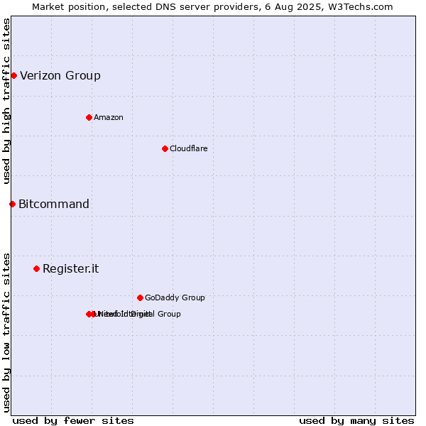 Market position of Register.it vs. Verizon Group vs. Bitcommand