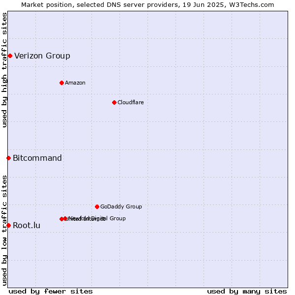Market position of Verizon Group vs. Bitcommand vs. Root.lu