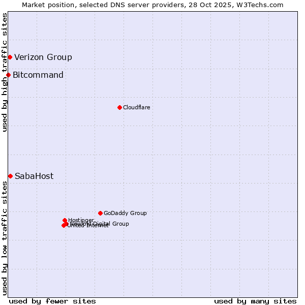 Market position of SabaHost vs. Verizon Group vs. Bitcommand