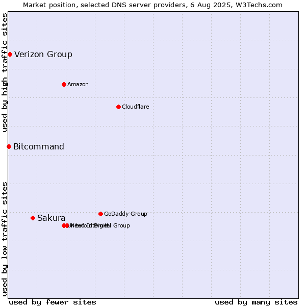 Market position of Sakura vs. Verizon Group vs. Bitcommand