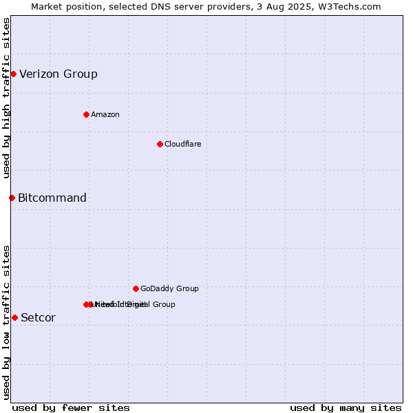 Market position of Setcor vs. Verizon Group vs. Bitcommand