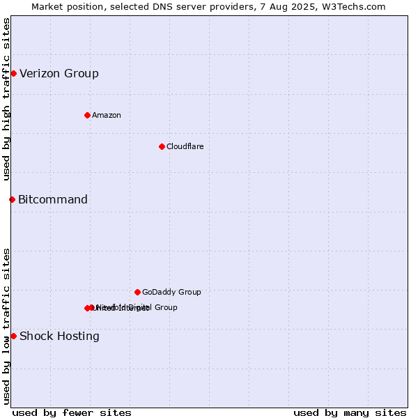 Market position of Verizon Group vs. Shock Hosting vs. Bitcommand