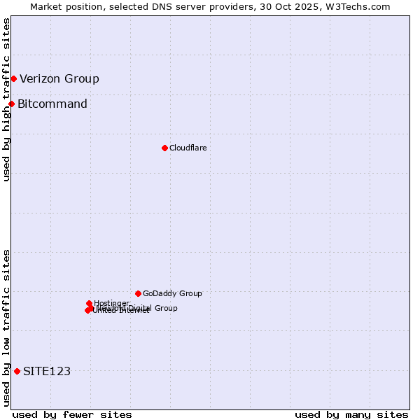 Market position of SITE123 vs. Verizon Group vs. Bitcommand