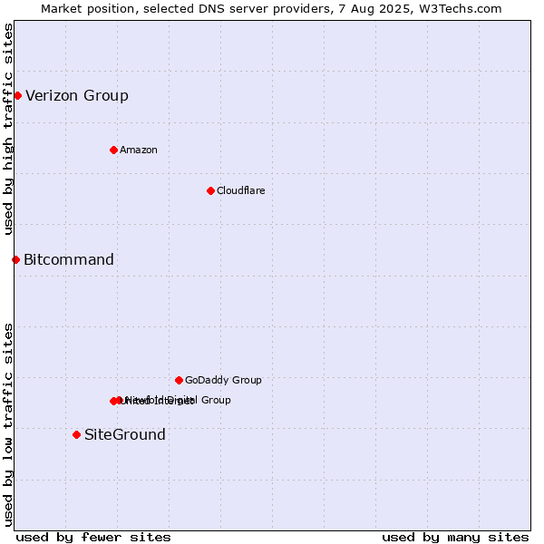 Market position of SiteGround vs. Verizon Group vs. Bitcommand