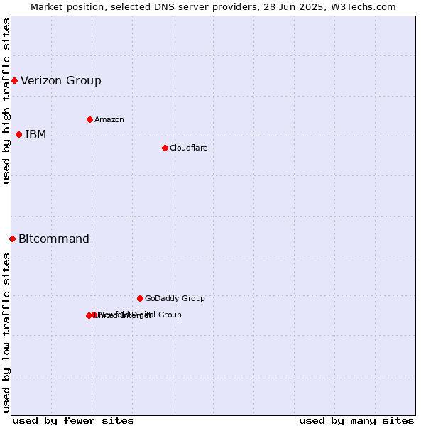 Market position of IBM vs. Verizon Group vs. Bitcommand