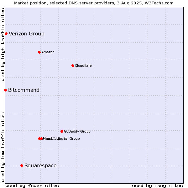 Market position of Squarespace vs. Verizon Group vs. Bitcommand