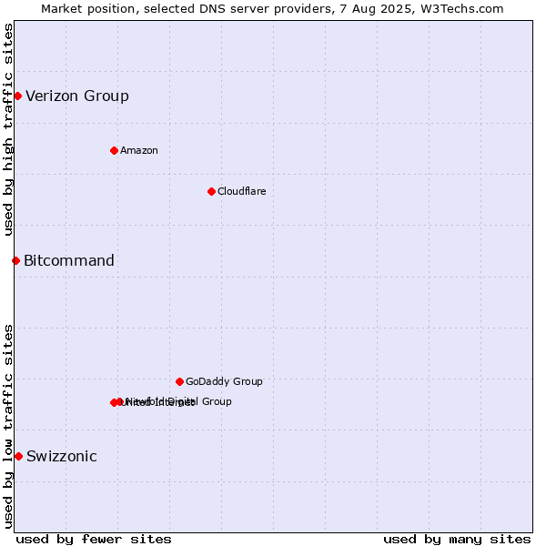 Market position of Swizzonic vs. Verizon Group vs. Bitcommand