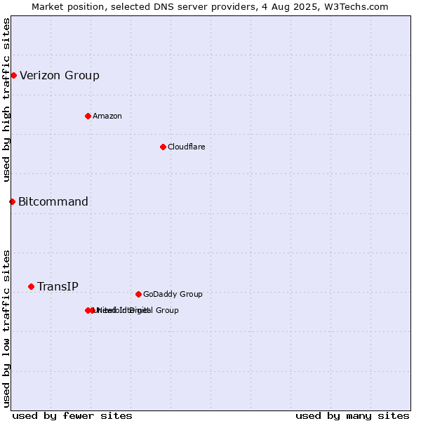 Market position of TransIP vs. Verizon Group vs. Bitcommand