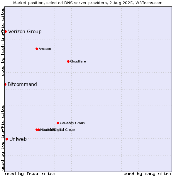 Market position of Uniweb vs. Verizon Group vs. Bitcommand