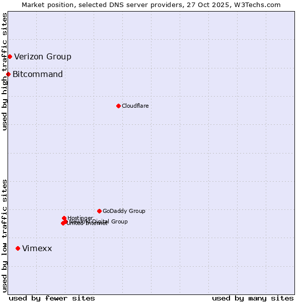 Market position of Vimexx vs. Verizon Group vs. Bitcommand