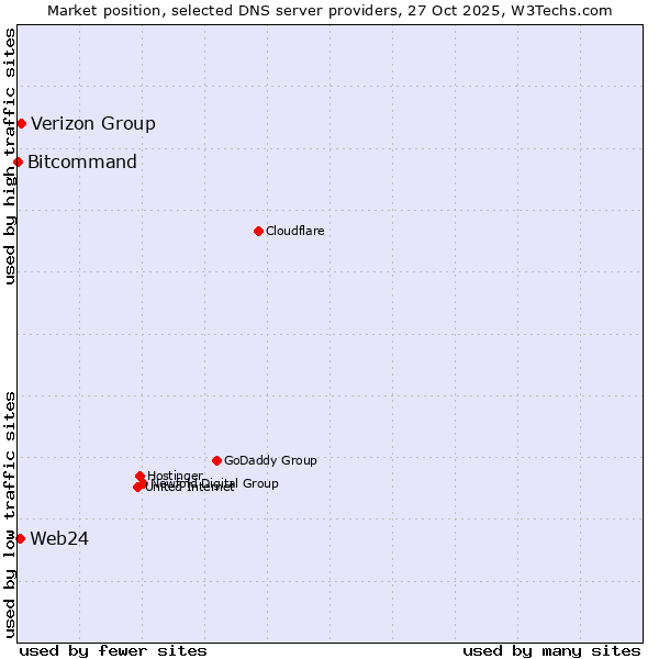 Market position of Verizon Group vs. Web24 vs. Bitcommand