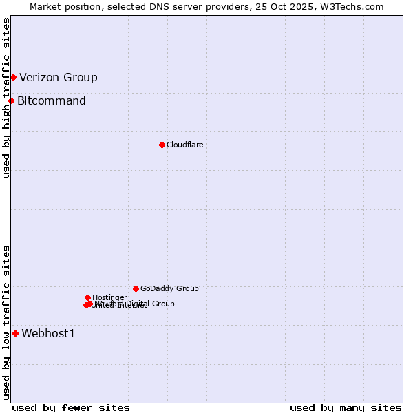 Market position of Webhost1 vs. Verizon Group vs. Bitcommand