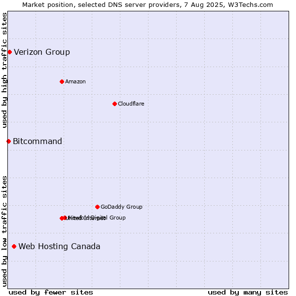 Market position of Web Hosting Canada vs. Verizon Group vs. Bitcommand