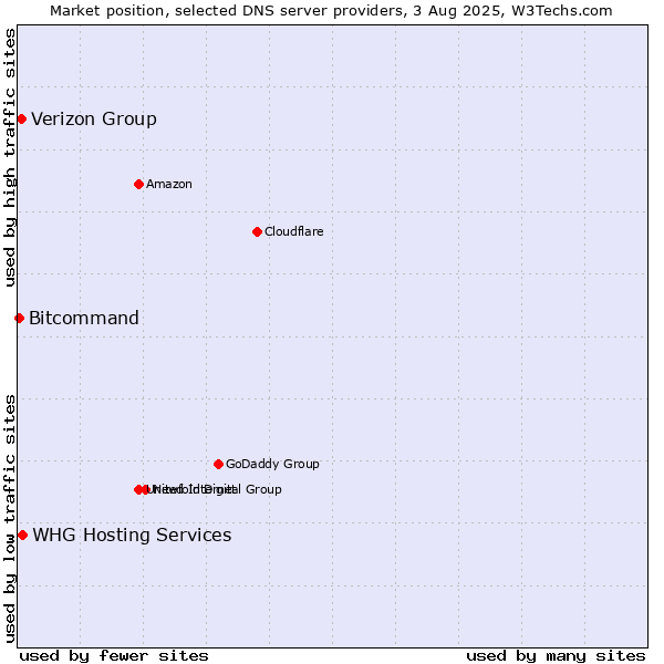 Market position of Verizon Group vs. WHG Hosting Services vs. Bitcommand