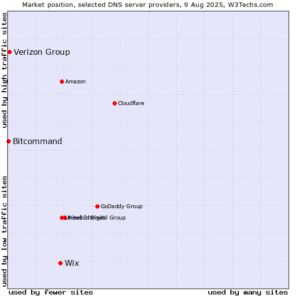 Market position of Wix vs. Verizon Group vs. Bitcommand