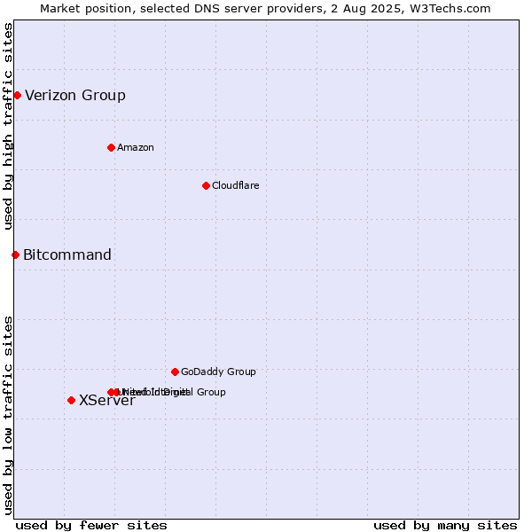 Market position of XServer vs. Verizon Group vs. Bitcommand